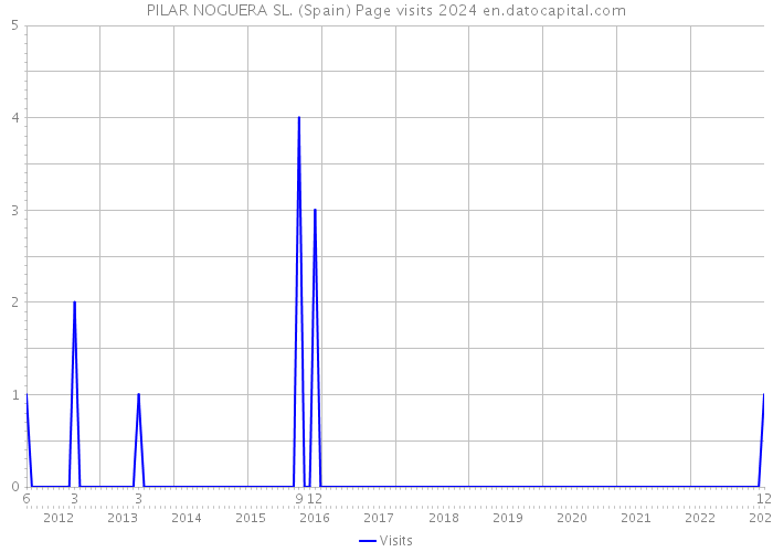 PILAR NOGUERA SL. (Spain) Page visits 2024 