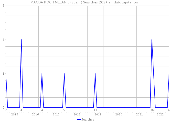 MAGDA KOCH MELANIE (Spain) Searches 2024 