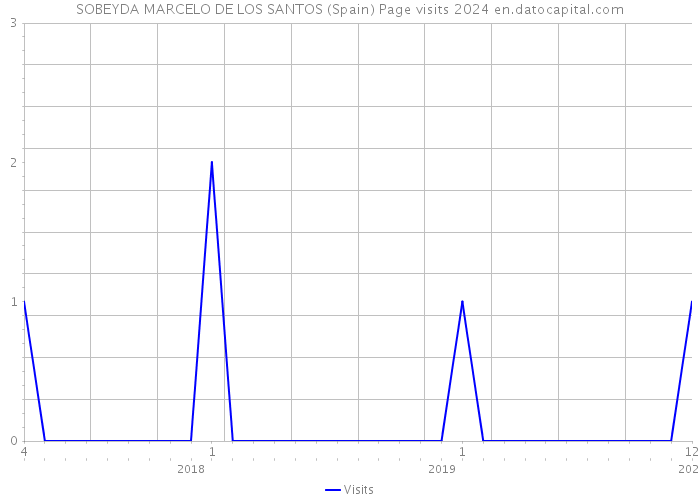 SOBEYDA MARCELO DE LOS SANTOS (Spain) Page visits 2024 