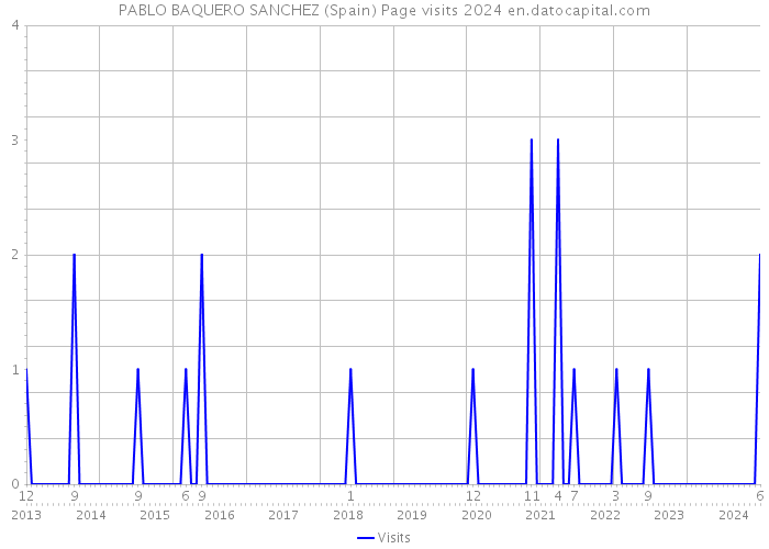 PABLO BAQUERO SANCHEZ (Spain) Page visits 2024 