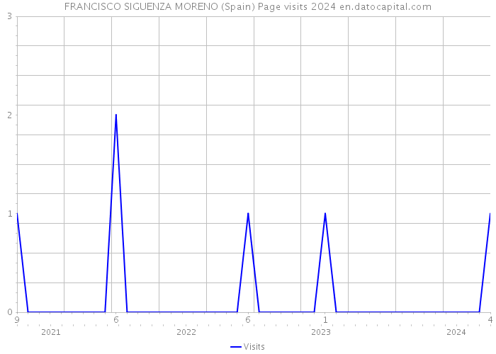 FRANCISCO SIGUENZA MORENO (Spain) Page visits 2024 