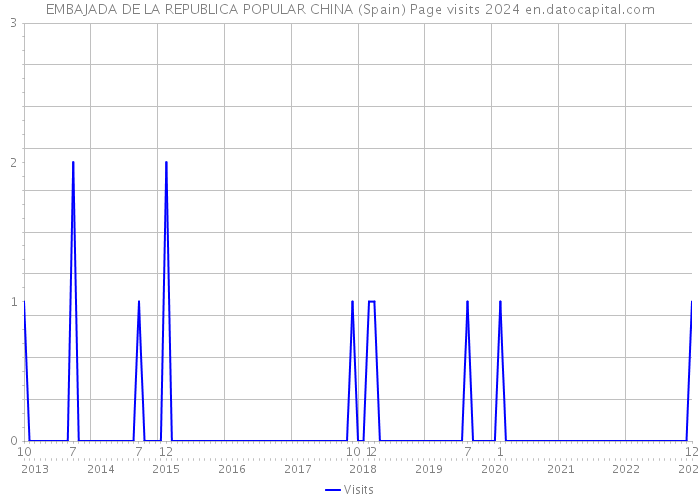 EMBAJADA DE LA REPUBLICA POPULAR CHINA (Spain) Page visits 2024 