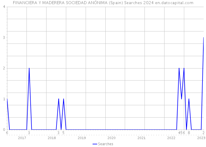 FINANCIERA Y MADERERA SOCIEDAD ANÓNIMA (Spain) Searches 2024 
