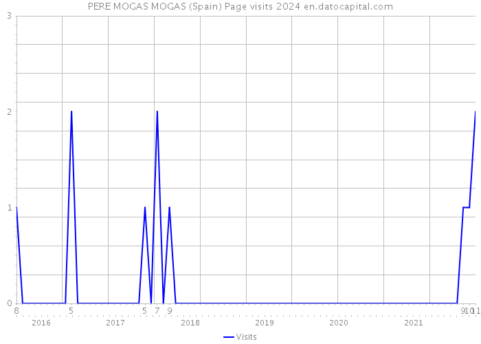 PERE MOGAS MOGAS (Spain) Page visits 2024 