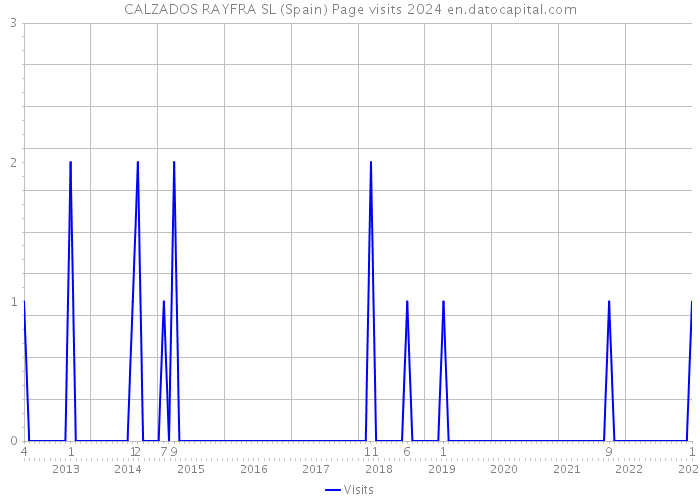 CALZADOS RAYFRA SL (Spain) Page visits 2024 