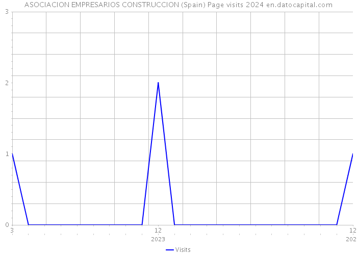 ASOCIACION EMPRESARIOS CONSTRUCCION (Spain) Page visits 2024 