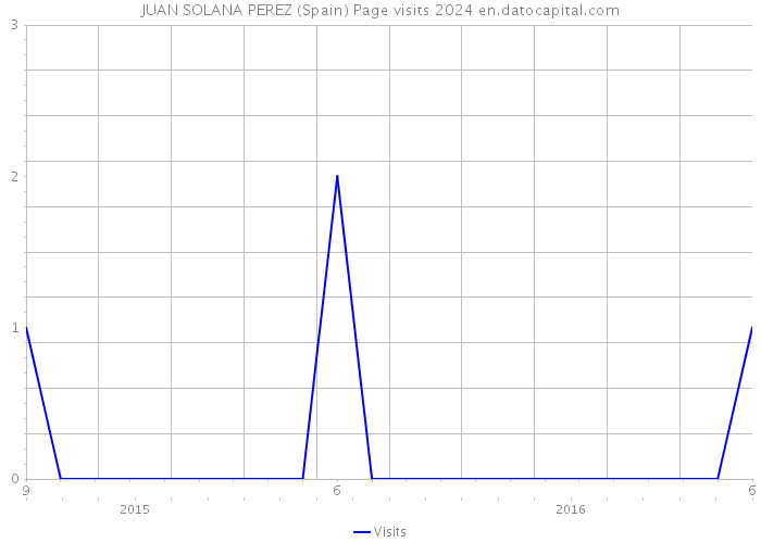 JUAN SOLANA PEREZ (Spain) Page visits 2024 
