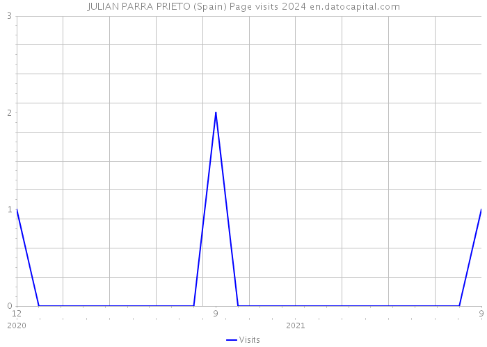 JULIAN PARRA PRIETO (Spain) Page visits 2024 