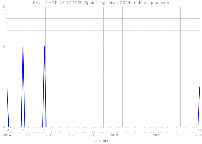RAUL DIAZ PLASTICOS SL (Spain) Page visits 2024 