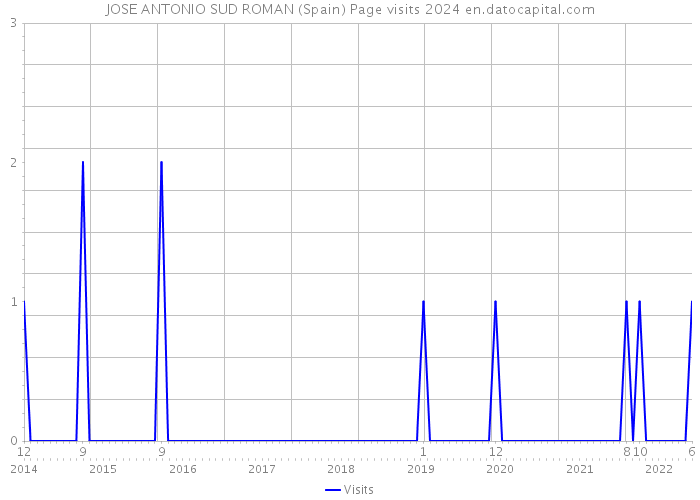 JOSE ANTONIO SUD ROMAN (Spain) Page visits 2024 