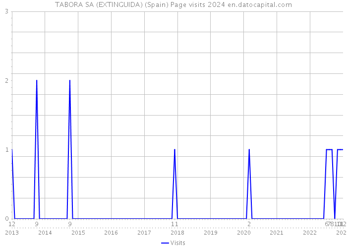 TABORA SA (EXTINGUIDA) (Spain) Page visits 2024 