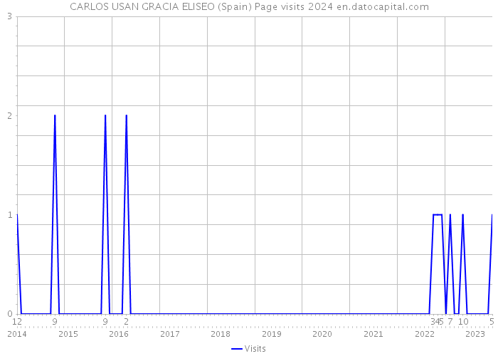 CARLOS USAN GRACIA ELISEO (Spain) Page visits 2024 