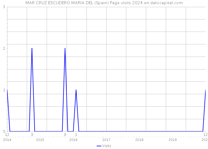 MAR CRUZ ESCUDERO MARIA DEL (Spain) Page visits 2024 