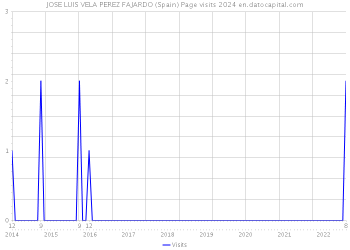JOSE LUIS VELA PEREZ FAJARDO (Spain) Page visits 2024 