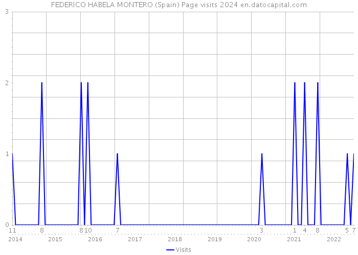 FEDERICO HABELA MONTERO (Spain) Page visits 2024 