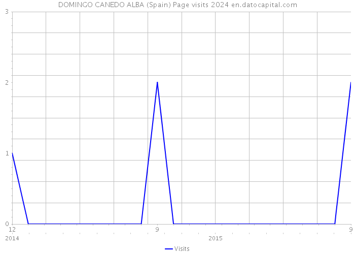 DOMINGO CANEDO ALBA (Spain) Page visits 2024 