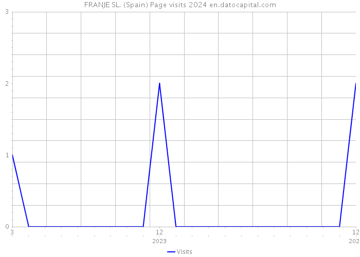 FRANJE SL. (Spain) Page visits 2024 