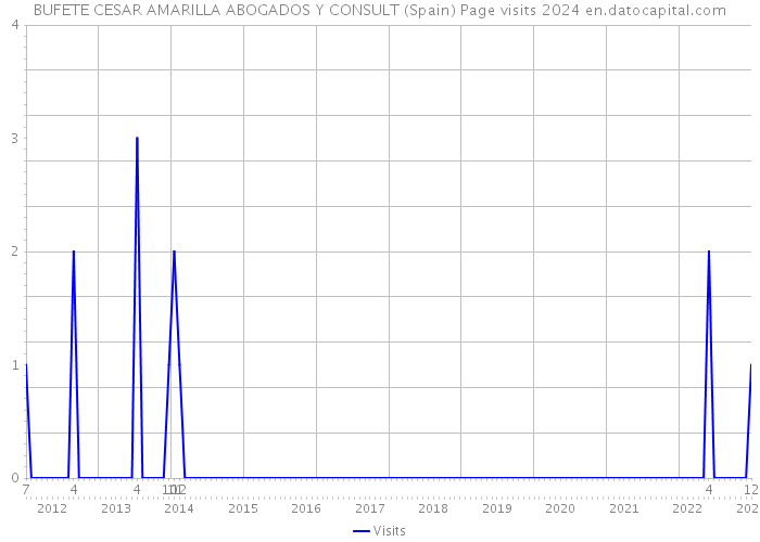 BUFETE CESAR AMARILLA ABOGADOS Y CONSULT (Spain) Page visits 2024 