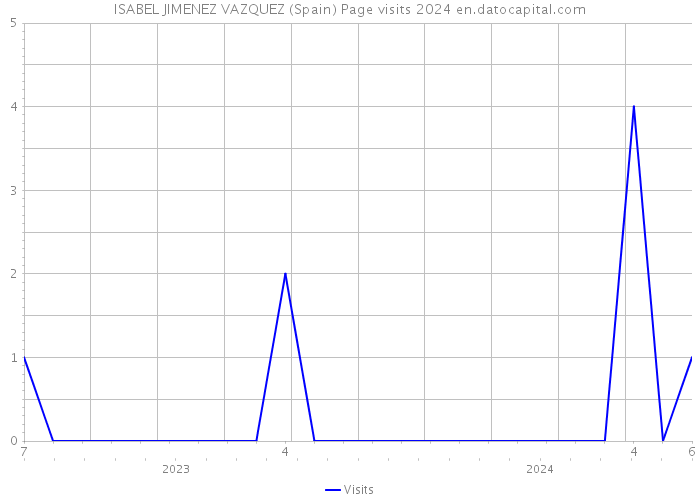 ISABEL JIMENEZ VAZQUEZ (Spain) Page visits 2024 