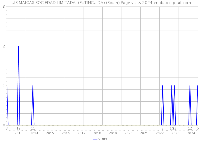 LUIS MAICAS SOCIEDAD LIMITADA. (EXTINGUIDA) (Spain) Page visits 2024 