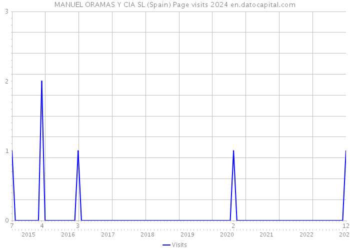 MANUEL ORAMAS Y CIA SL (Spain) Page visits 2024 
