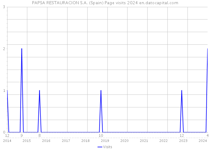PAPSA RESTAURACION S.A. (Spain) Page visits 2024 