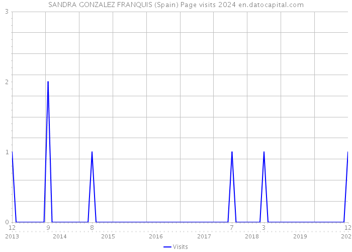 SANDRA GONZALEZ FRANQUIS (Spain) Page visits 2024 