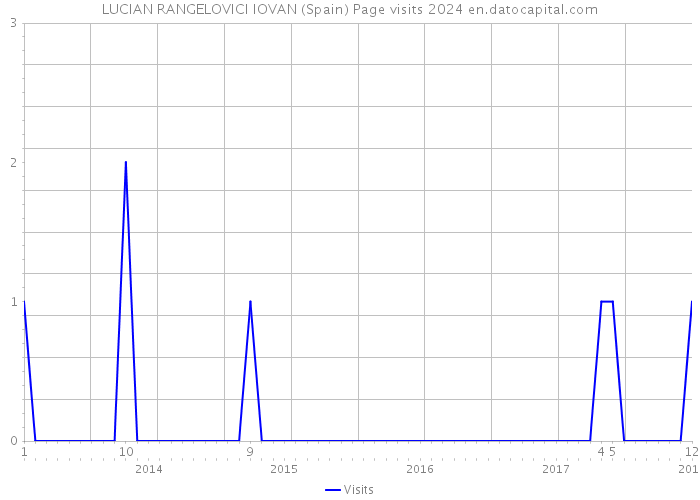 LUCIAN RANGELOVICI IOVAN (Spain) Page visits 2024 