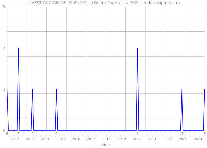 INVESTIGACION DEL SUENO S.L. (Spain) Page visits 2024 