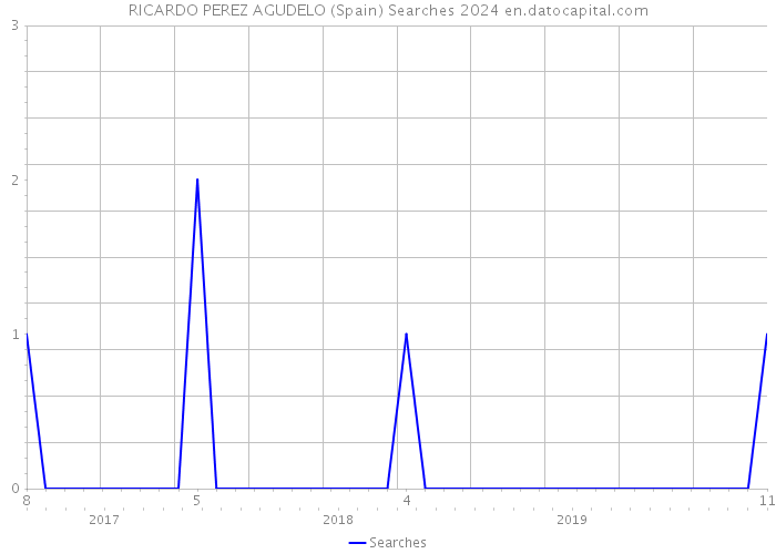 RICARDO PEREZ AGUDELO (Spain) Searches 2024 
