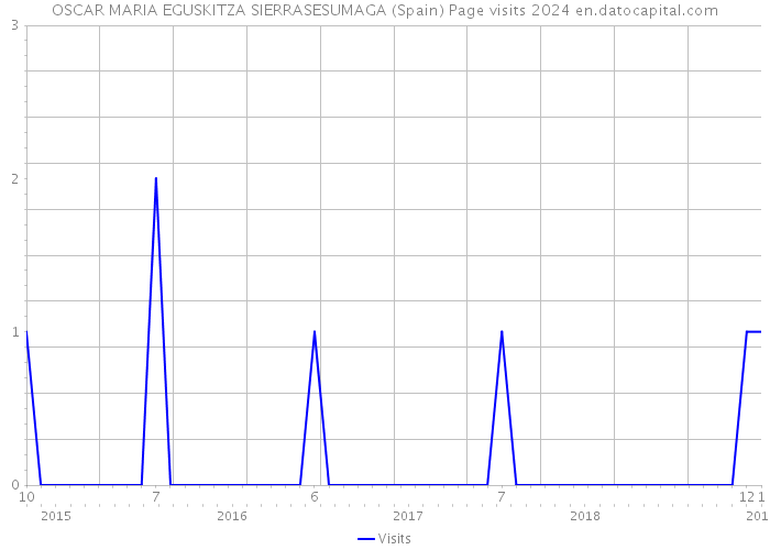 OSCAR MARIA EGUSKITZA SIERRASESUMAGA (Spain) Page visits 2024 