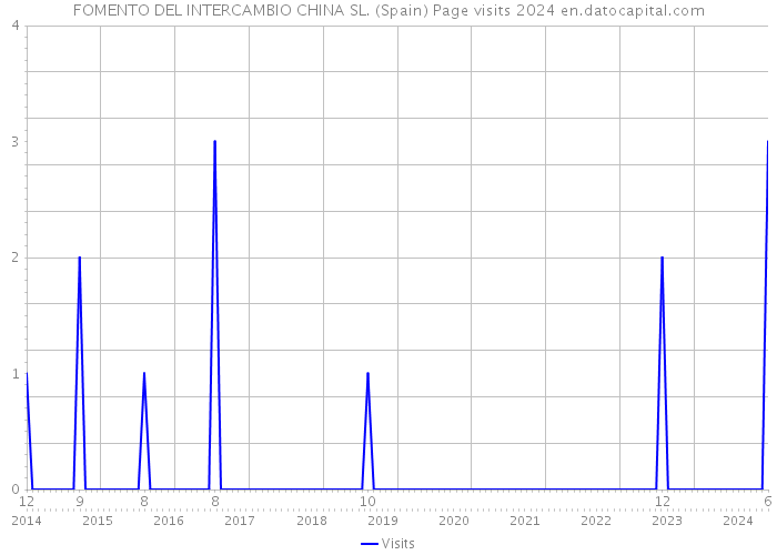 FOMENTO DEL INTERCAMBIO CHINA SL. (Spain) Page visits 2024 