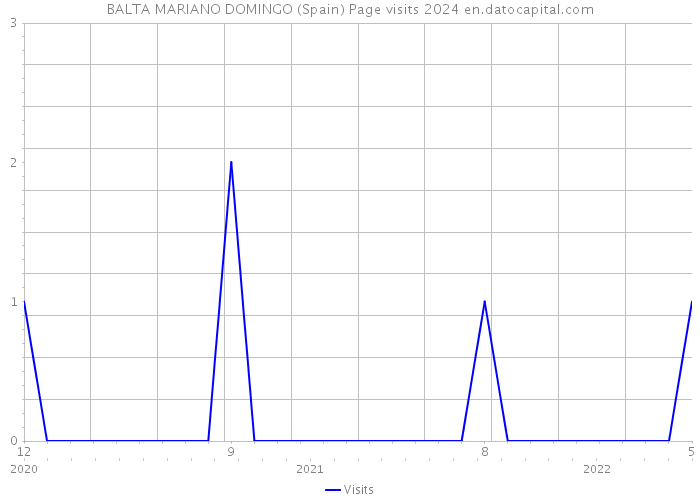 BALTA MARIANO DOMINGO (Spain) Page visits 2024 