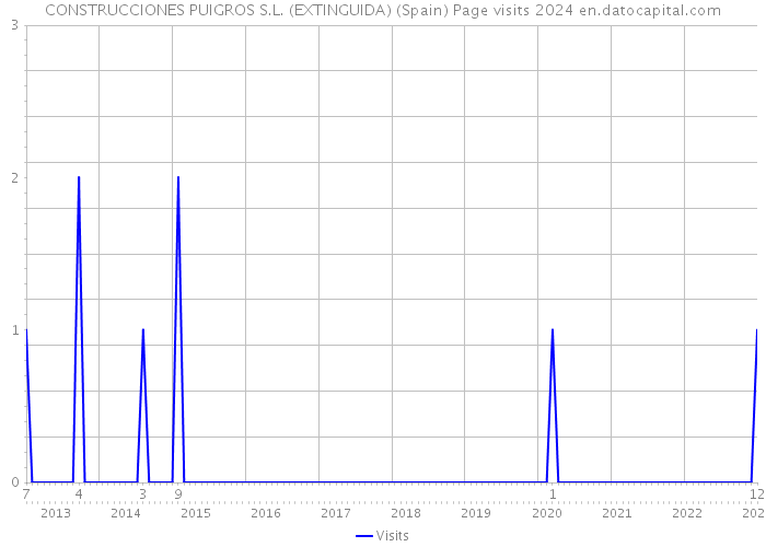 CONSTRUCCIONES PUIGROS S.L. (EXTINGUIDA) (Spain) Page visits 2024 