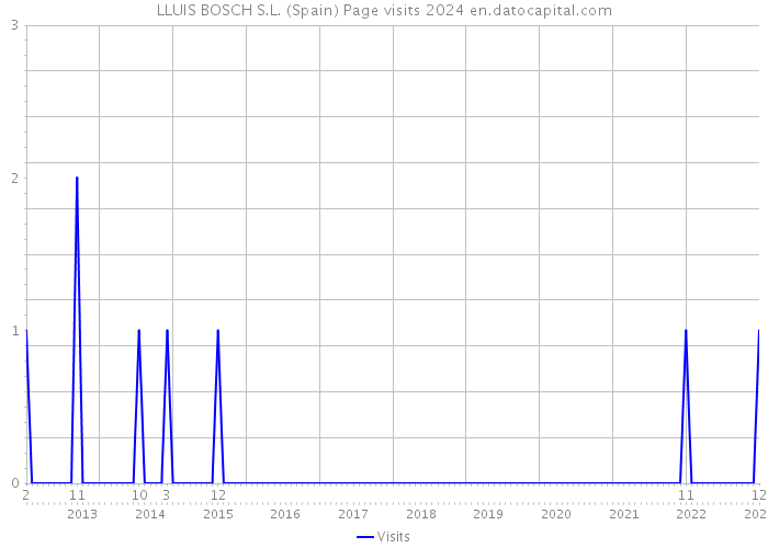 LLUIS BOSCH S.L. (Spain) Page visits 2024 