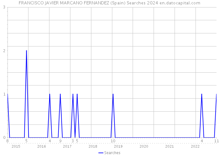 FRANCISCO JAVIER MARCANO FERNANDEZ (Spain) Searches 2024 