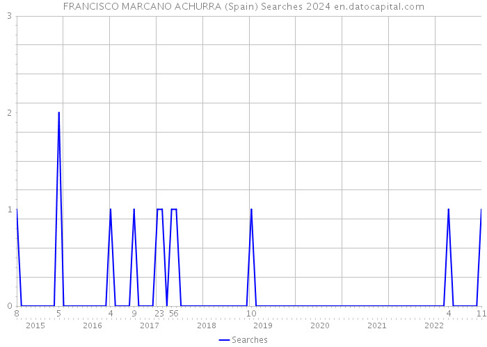 FRANCISCO MARCANO ACHURRA (Spain) Searches 2024 