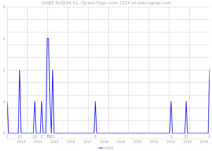 VIAJES SUQUIA S.L. (Spain) Page visits 2024 