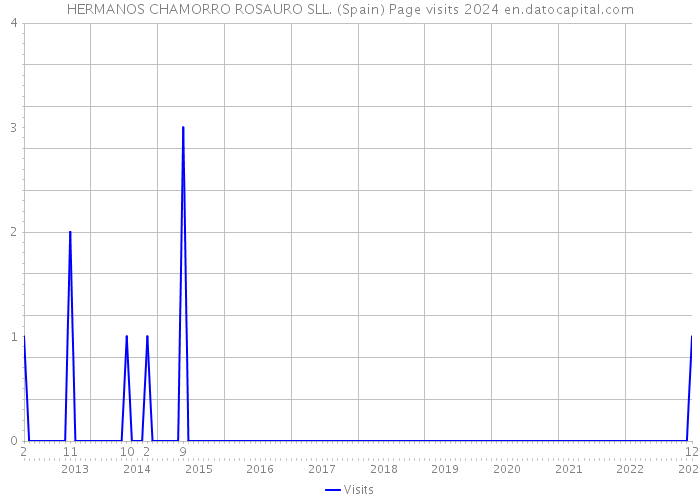 HERMANOS CHAMORRO ROSAURO SLL. (Spain) Page visits 2024 