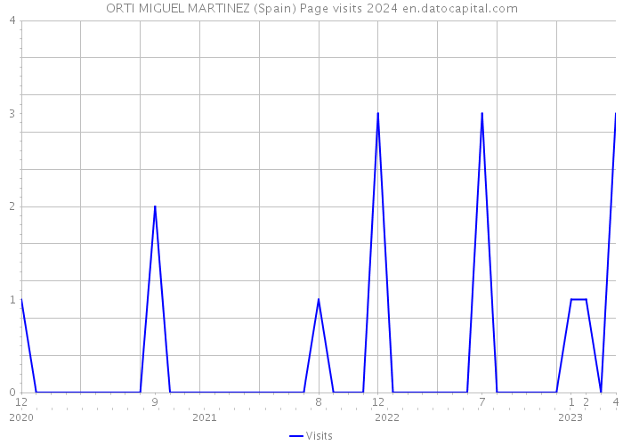 ORTI MIGUEL MARTINEZ (Spain) Page visits 2024 