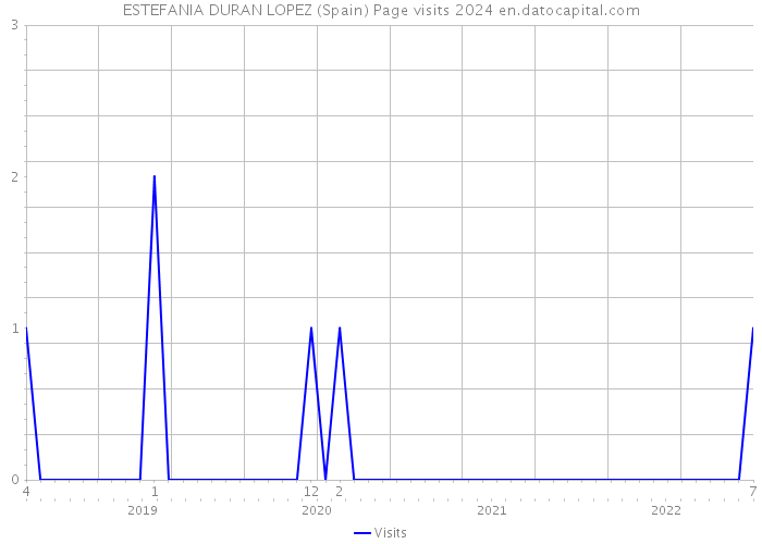 ESTEFANIA DURAN LOPEZ (Spain) Page visits 2024 