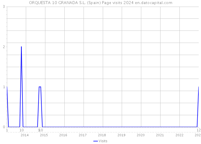 ORQUESTA 10 GRANADA S.L. (Spain) Page visits 2024 