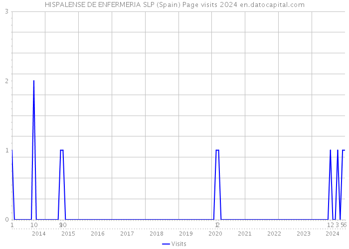 HISPALENSE DE ENFERMERIA SLP (Spain) Page visits 2024 