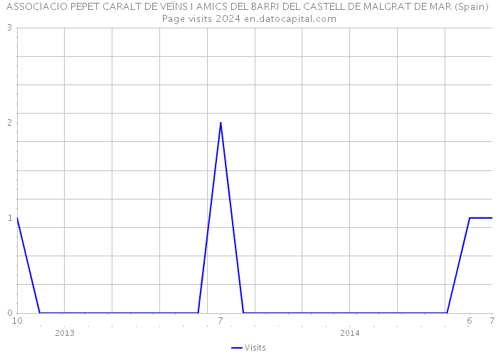 ASSOCIACIO PEPET CARALT DE VEÏNS I AMICS DEL BARRI DEL CASTELL DE MALGRAT DE MAR (Spain) Page visits 2024 