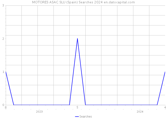 MOTORES ASAC SLU (Spain) Searches 2024 