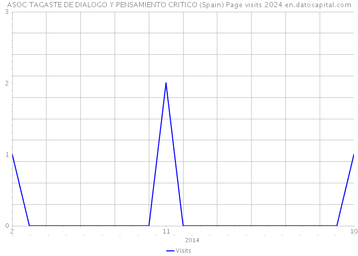 ASOC TAGASTE DE DIALOGO Y PENSAMIENTO CRITICO (Spain) Page visits 2024 