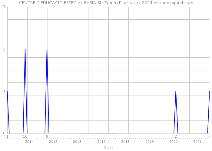 CENTRE D'EDUCACIO ESPECIAL FASIA SL (Spain) Page visits 2024 