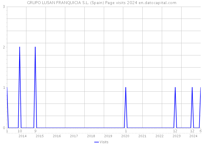 GRUPO LUSAN FRANQUICIA S.L. (Spain) Page visits 2024 