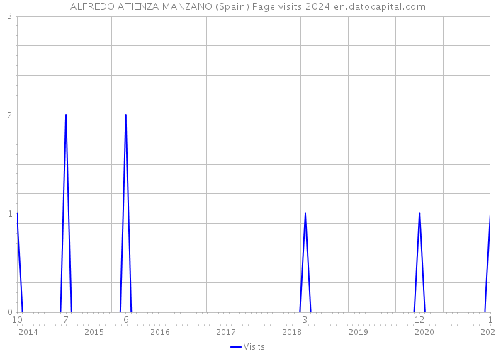 ALFREDO ATIENZA MANZANO (Spain) Page visits 2024 