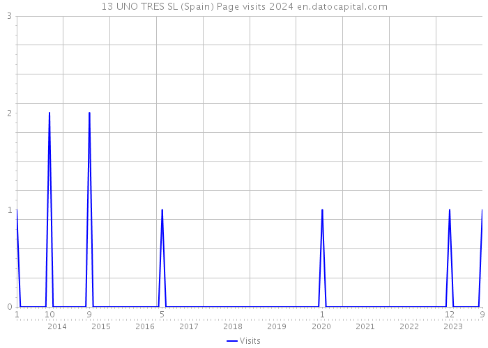 13 UNO TRES SL (Spain) Page visits 2024 